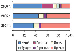 Удельный вес стран — крупнейших поставщиков субстанций в общем объеме импорта в натуральном выражении в I кв. 2004–2006 гг.
