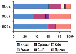 Удельный вес стран — крупнейших поставщиков продукции in bulk в общем объеме импорта в денежном выражении в I кв. 2004–2006 гг.