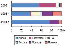Удельный вес стран — крупнейших поставщиков продукции in bulk в общем объеме импорта в натуральном выражении в I кв. 2004–2006 гг.