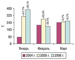 Помесячная динамика объема импорта субстанций в натуральном выражении в I кв. 2004–2006 гг. с указанием процента прироста/убыли по сравнению с предыдущим годом