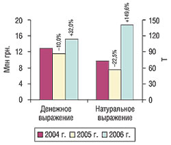 Объем импорта продукции in bulk в денежном и натуральном выражении в I кв. 2004–2006 гг. с указанием процента прироста/убыли по сравнению с предыдущим годом