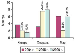 Помесячная динамика объема импорта продукции in bulk в денежном выражении в I кв. 2004–2006 гг. с указанием процента прироста/убыли по сравнению с предыдущим годом
