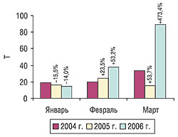 Помесячная динамика объема импорта продукции in bulk в натуральном выражении в I кв. 2004–2006 гг. с указанием процента прироста/убыли по сравнению с предыдущим годом
