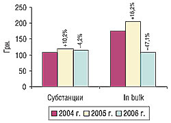Динамика изменения стоимости 1 весовой единицы импортируемых субстанций и продукции in bulk в I кв. 2004–2006 гг. с указанием процента прироста/убыли по сравнению с предыдущим годом