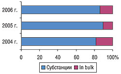 Удельный вес объема поставок ЛС в виде субстанций и продукции in bulk в общем объеме импорта в денежном выражении в I кв. 2004–2006 гг.