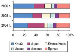 Удельный вес стран — крупнейших поставщиков субстанций в общем объеме импорта в денежном выражении в I кв. 2004–2006 гг.