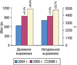 Объем импорта ГЛС в денежном и натуральном выражении в I кв. 2004–2006 гг. с указанием процента прироста/убыли по сравнению с предыдущим годом