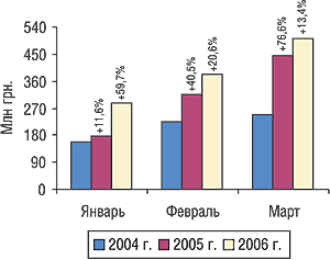 Динамика объема импорта ГЛС в денежном выражении в январе–марте 2004, 2005 и 2006 гг. с указанием процента прироста/убыли по сравнению с предыдущим годом