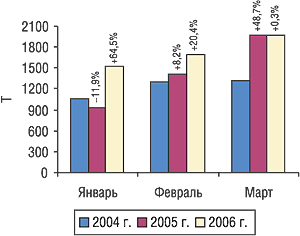 Динамика объема импорта ГЛС в натуральном выражении в январе–марте 2004, 2005 и 2006 гг. с указанием процента прироста/убыли по сравнению с предыдущим годом