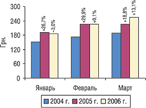 Динамика стоимости 1 весовой единицы импортируемых ГЛС в январе–марте 2004, 2005 и 2006 гг. с указанием процента прироста/убыли по сравнению с предыдущим годом