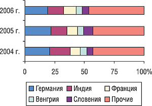 Удельный вес стран — крупнейших поставщиков ГЛС в общем объеме импорта ГЛС в денежном выражении в I кв. 2004–2006 гг.