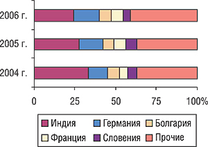 Удельный вес стран — крупнейших поставщиков ГЛС в общем объеме импорта ГЛС в натуральном выражении в I кв. 2004–2006 гг.