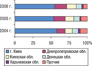 Удельный вес регионов Украины — крупнейших получателей ГЛС в общем объеме импорта ГЛС в денежном выражении в I кв. 2004–2006 гг.