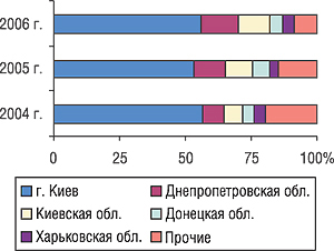 Удельный вес регионов Украины — крупнейших получателей ГЛС в общем объеме импорта ГЛС в натуральном выражении в I кв. 2004–2006 гг.