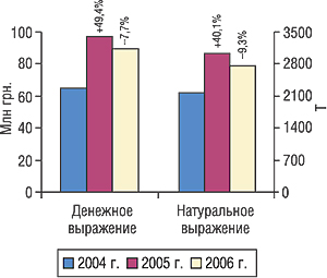 Объем экспорта ГЛС в денежном и натуральном выражении в I кв. 2004–2006 гг. с указанием процента прироста/убыли по сравнению с предыдущим годом