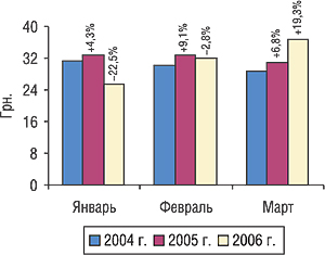Динамика стоимости 1 весовой единицы экспортируемых ГЛС в январе–марте 2004, 2005 и 2006 гг. с указанием процента прироста/убыли по сравнению с предыдущим годом