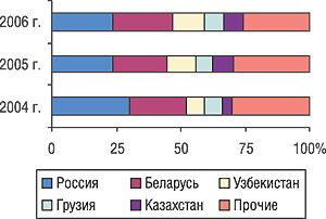 Удельный вес стран — крупнейших получателей ГЛС украинского производства в общем объеме экспорта ГЛС в денежном выражении в I кв. 2004–2006 гг.