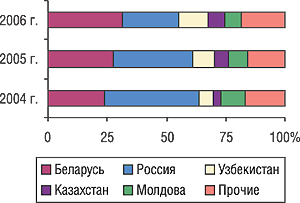 Удельный вес стран — крупнейших получателей ГЛС украинского производства в общем объеме экспорта ГЛС в натуральном выражении в I кв. 2004–2006 гг.