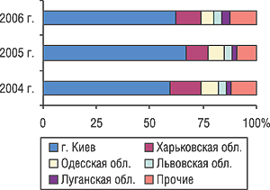 Удельный вес некоторых областей Украины в общем объеме экспорта ГЛС в денежном выражении в I кв. 2004–2006 гг.