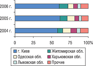 Удельный вес некоторых областей Украины в общем объеме экспорта ГЛС в натуральном выражении в I кв. 2004–2006 гг.