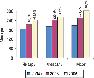 Динамика объема производства в денежном выражении в январе–марте 2004–2006 гг. с указанием процента прироста/убыли по сравнению с предыдущим годом