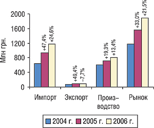 Объем импорта, экспорта, производства и рынка в целом в I кв. 2004–2006 гг. с указанием процента прироста/убыли по сравнению с предыдущим годом