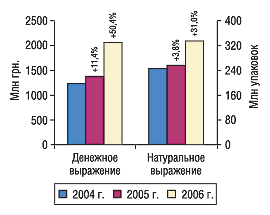 Объем розничных продаж ЛС в денежном и натуральном выражении по итогам I квартала 2004–2006 гг. с указанием процента прироста/убыли по сравнению с предыдущим годом