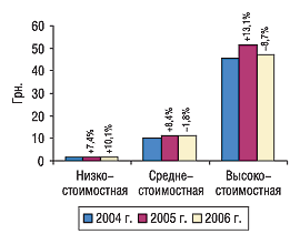 Средневзвешенная стоимость 1 упаковки ЛС в разрезе ценовых ниш по итогам I квартала 2004–2006 гг. с указанием процента прироста/убыли по сравнению с предыдущим годом