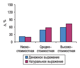 Прирост объемов продаж зарубежных ЛС в денежном и натуральном выражении в разрезе ценовых ниш в I квартале 2006 г. по сравнению с I кварталом 2005 г.