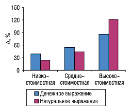 Прирост объемов продаж отечественных ЛС в денежном и натуральном выражении в разрезе ценовых ниш в I квартале 2006 г. по сравнению с I кварталом 2005 г.