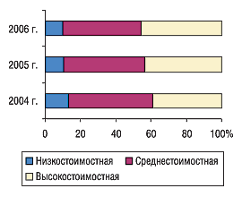 Удельный вес количества проданных наименований препаратов зарубежного производства в разрезе ценовых ниш в I квартале 2004–2006 гг.