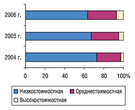 Удельный вес количества проданных наименований препаратов отечественного производства в разрезе ценовых ниш в I квартале 2004–2006 гг.