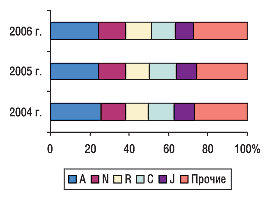 Удельный вес групп АТС-классификации первого уровня по объемам продаж в денежном выражении по итогам I квартала 2004–2006 гг.