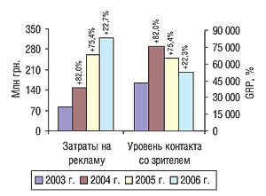 Объем затрат на телевизионную рекламу ЛС и суммарный уровень контакта со зрителем (GRP) в I кв. 2003 — 2006 гг. с указанием процента прироста/убыли по сравнению с аналогичным периодом предыдущего года