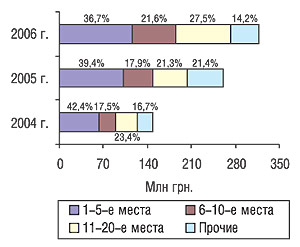 Распределение затрат на телерекламу по позициям в рейтинге маркетирующих организаций ЛС по этому показателю с указанием их удельного веса в I кв. 2004, 2005 и 2006 гг.