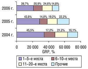 Распределение суммарного показателя GRP по позициям в рейтинге рекламных бюджетов маркетирующих организаций ЛС с указанием их удельного веса в I кв. 2004, 2005 и 2006 гг.