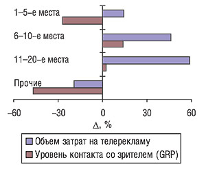 Прирост/убыль объема затрат на рекламу и уровня контакта со зрителем по позициям маркетирующих организаций ЛС в рейтинге рекламных бюджетов в I кв. 2006 г. по сравнению с I кв. 2005 г.