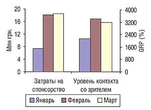 Объем затрат рекламодателя ЛС на спонсорство на телевидении и достигнутый в результате суммарный уровень контакта со зрителем (GRP) в январе–марте 2006 г.