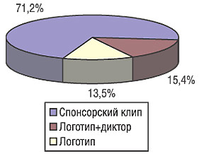 Удельный вес объема затрат рекламодателя ЛС на различные виды спонсорского участия на телевидении в январе-марте 2006 г.