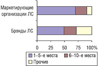 Распределение удельного веса объема вложений в спонсорство на телевидении по позициям в рейтинге маркетирующих организаций ЛС и торговых наименований препаратов в I кв. 2006 гг.