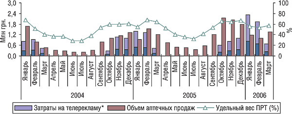 Динамика затрат на телерекламу, объема аптечных продаж и уровня канальной активности препарата АФЛУБИН в январе 2004 г. — марте 2006 г.