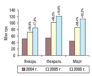 Динамика затрат на телевизионную рекламу ЛС в январе-марте 2004 — 2006 гг. с указанием процента прироста/убыли по сравнению с аналогичным периодом предыдущего года