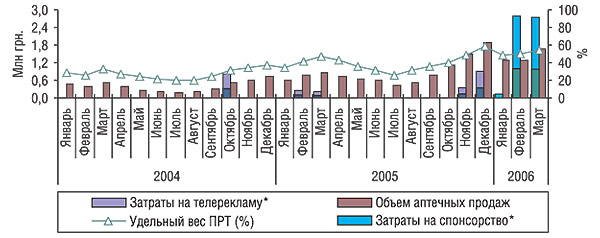 Динамика затрат на телерекламу, объема аптечных продаж и уровня канальной активности препарата СИНУПРЕТ в январе 2004 г. — марте 2006 г.