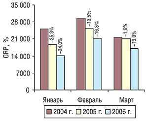 Динамика уровня контакта со зрителем рекламодателя ЛС (GRP) в январе-марте 2004–2006 гг. с указанием процента прироста/убыли по сравнению с аналогичным периодом предыдущего года