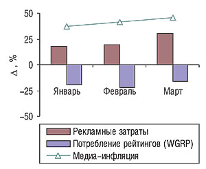 Динамика уровня медиа-инфляции на рынке телерекламы ЛС в январе-марте 2006 г. по сравнению с аналогичным периодом 2005 г. с указанием определяющих ее величин (? рекламных затрат и потребленных рейтингов WGRP)