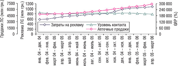 Скользящая годовая сумма (СГС) объема затрат на телерекламу и суммарного уровня контакта со зрителем производителя ЛС (GRP) за период январь 2004 г. — март 2006 г. (с указанием тренда развития рынка розничной реализации ЛС) 