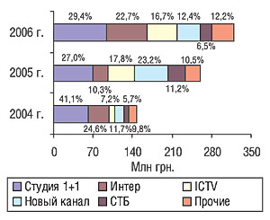 Распределение объема продаж телерекламы ЛС крупнейшими каналами по этому показателю в I кв. 2004—2006 гг.