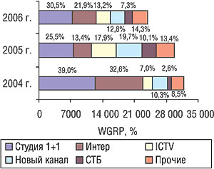 Распределение количества выработанных рейтингов ЛС (WGRP) крупнейшими каналами по этому показателю в I кв. 2004—2006 гг.