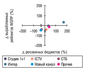 Прирост/убыль объема продаж рекламы ЛС и количества выработанных рейтингов WGRP по топ-5 каналам телевидения в I кв. 2006 г. по сравнению с I кв. 2005 г.