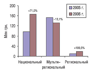 Прирост/убыль объема продаж телерекламы ЛС разными типами каналов в I кв. 2006 г. по сравнению с аналогичным периодом 2005 г.